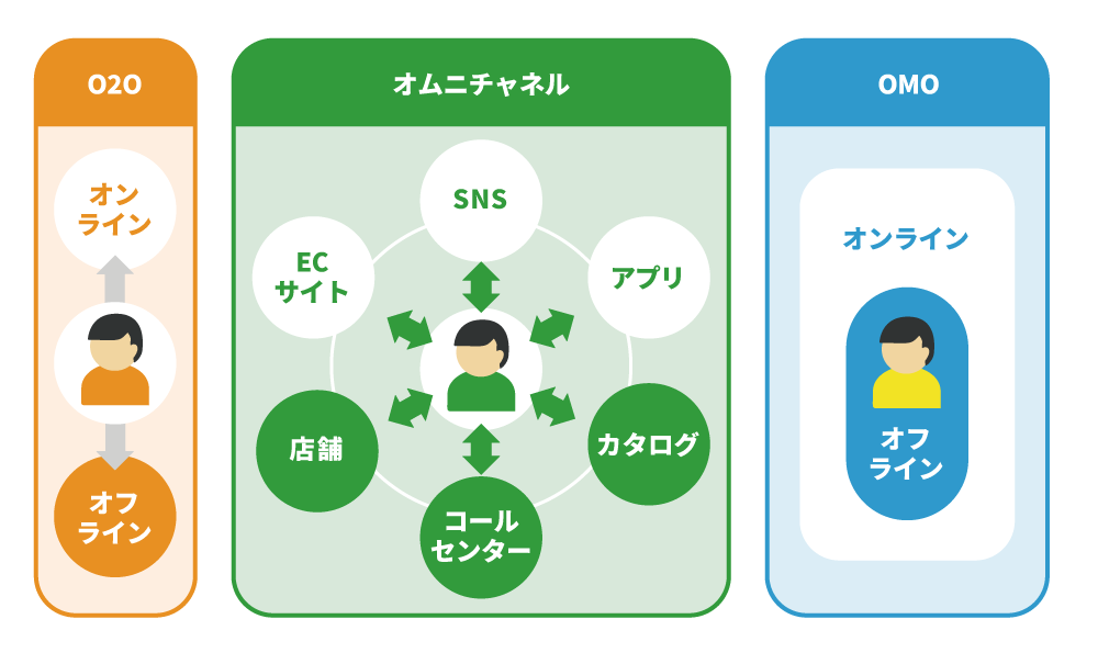 difference-between-omnichannel-O2O-and-OMO.png