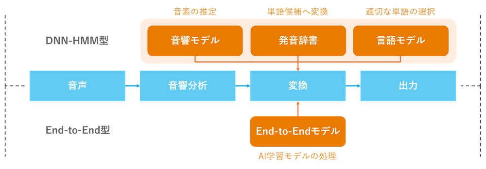 differences-between-DNN-HMM-and-End-to-End-Models.png