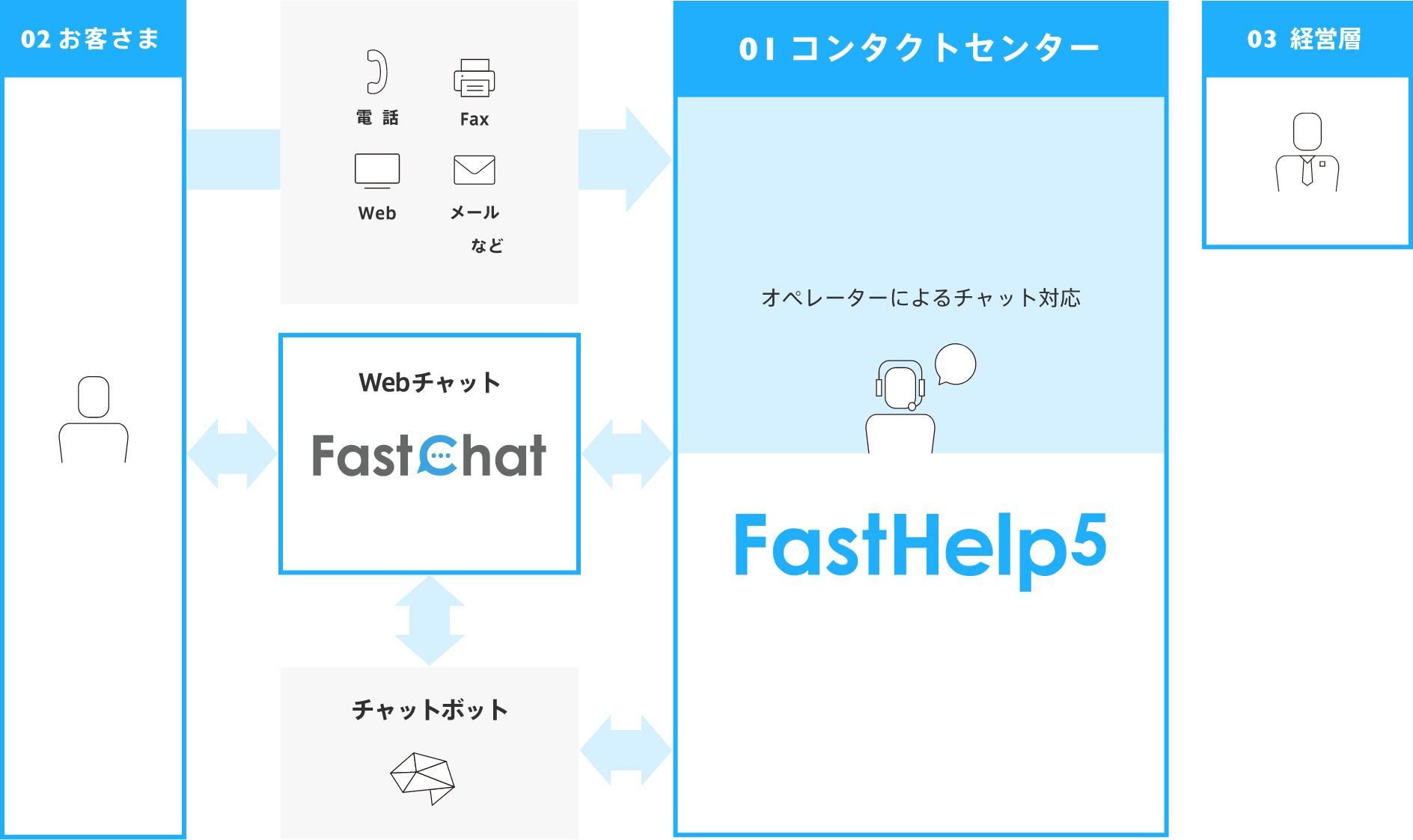 fastchat-products-composition.png