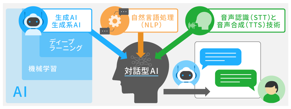 technologies-building-interactive-AI.png