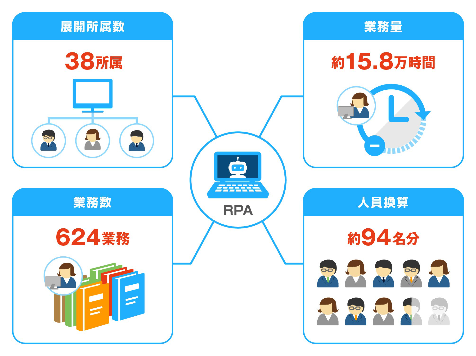 図3：RPAによる業務自動化実績（2019年12月時点）