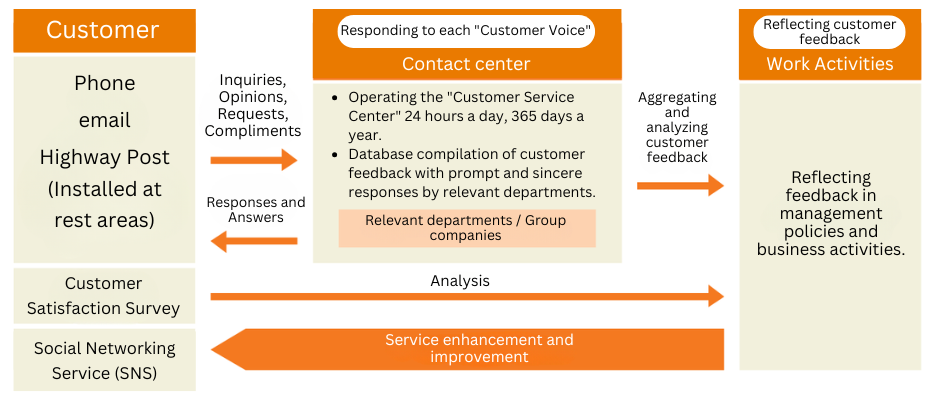 Overview of customer feedback collection at Central Nippon Expressway