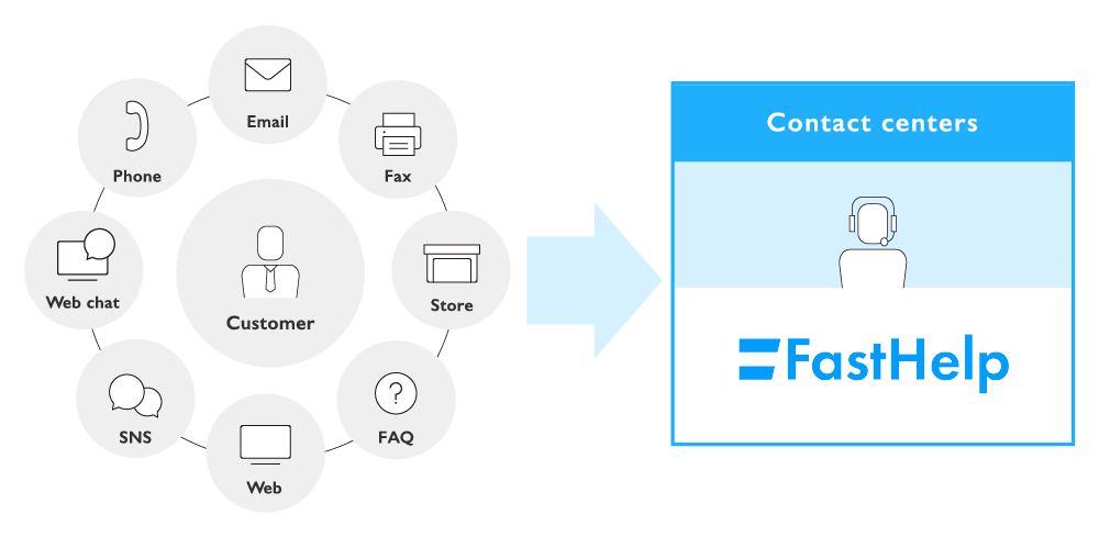Use LINE and other SNS services and web chat!