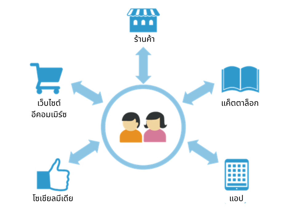 Omnichannel and customer.png