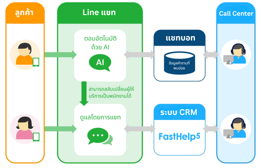 図２：LINEチャットを利用した応対イメージ