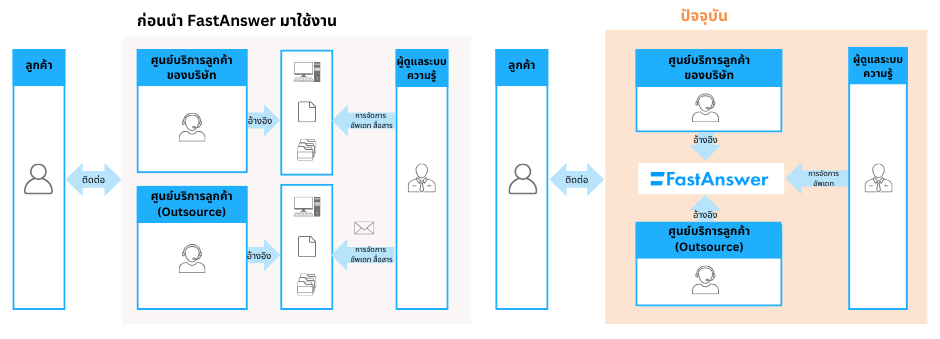 กรณีศึกษาการนำ FastAnswer มาใช้งานในศูนย์บริการลูกค้า