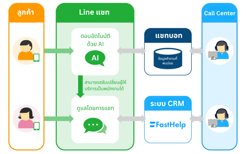 ผังการให้บริการโดยใช้ LINE Chat
