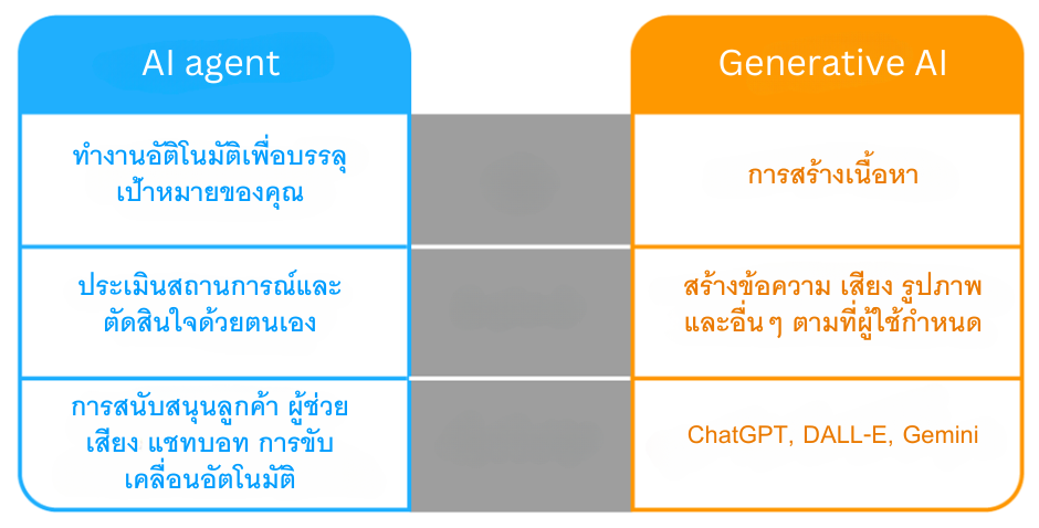 AI Agent vs Gen AI