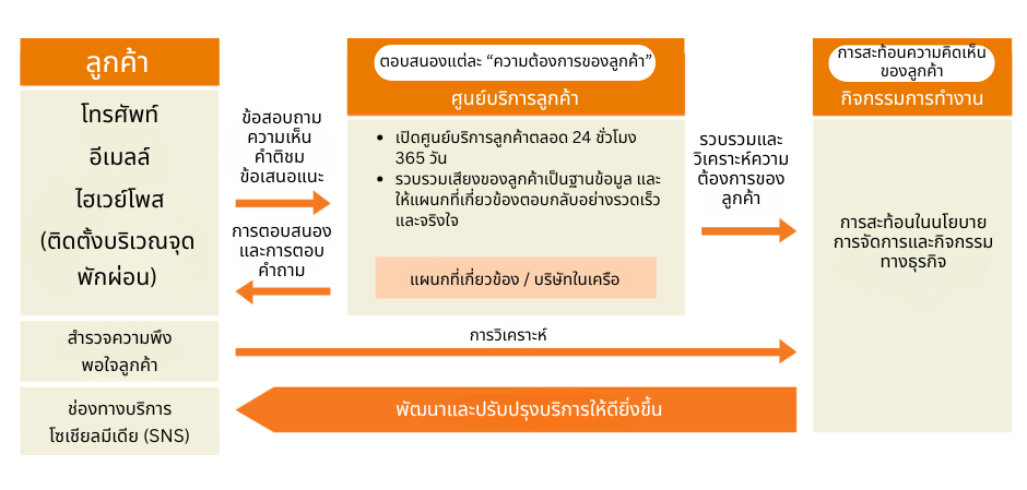 ภาพรวมการรวบรวมเสียงของลูกค้าที่ Central Nippon Expressway