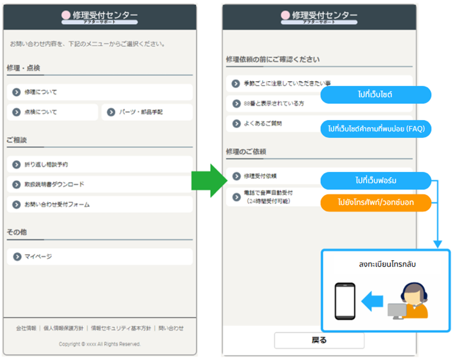 ภาพระบบ Visual IVR