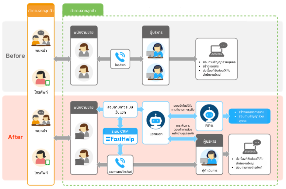 กรณีศึกษาการนำ CRM แบบ Omnichannel และแชทบอทมามใช้งานในศูนย์บริการลูกค้า