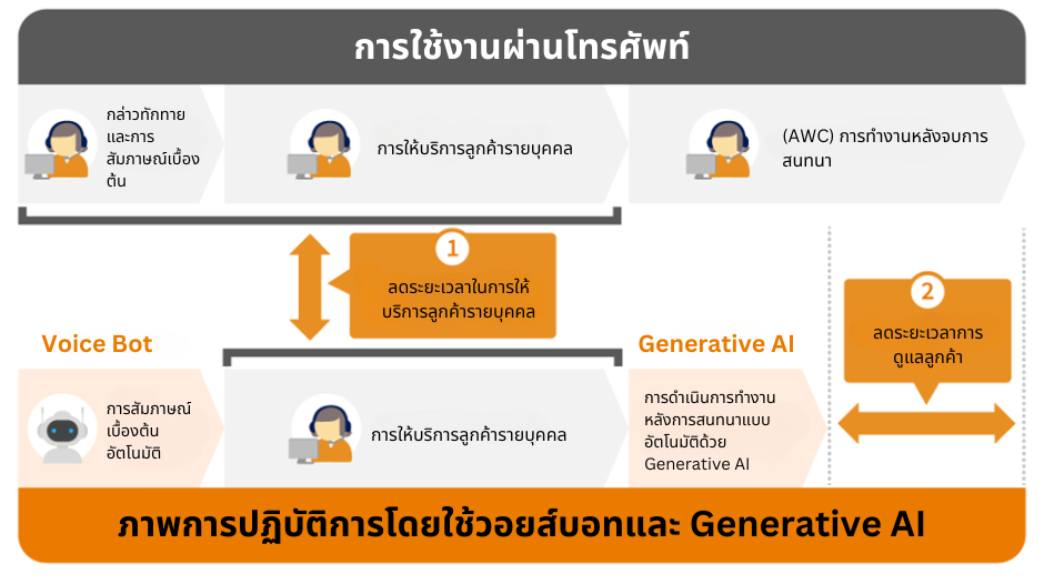 การให้บริการในศูนย์บริการลูกค้าโดยใช้วอยส์บอทและ Generative AI มาช่วยในการทำงาน