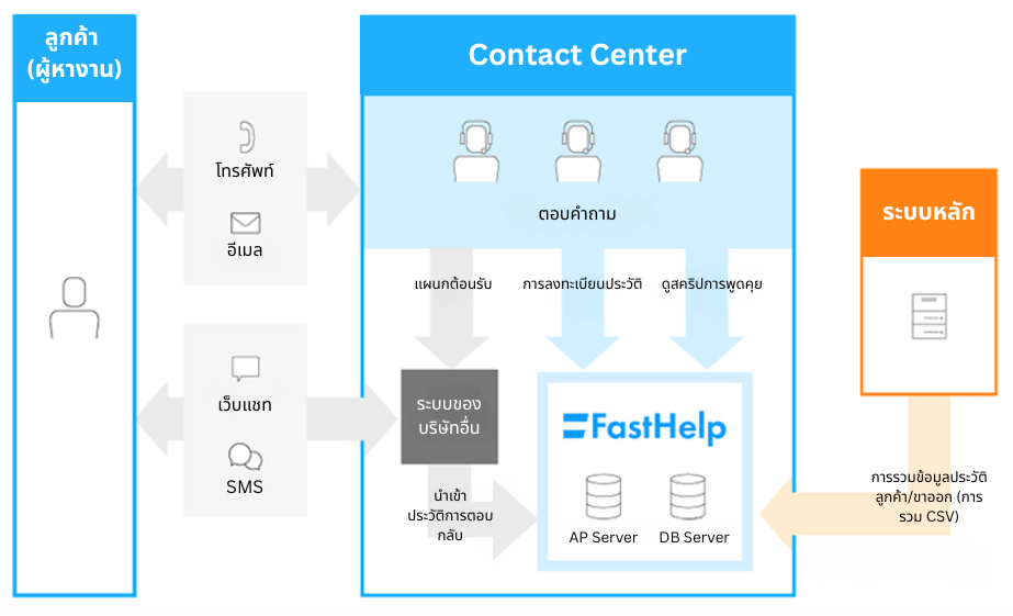 กรณีศึกาาการนำระบบ CRM แบบ Omnichannel มาใช้เพื่อช่วยลดปริมาณการติดต่อสอบถาม