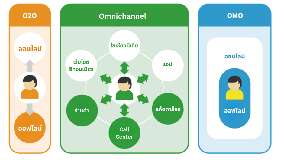 difference-between-omnichannel-O2O-and-OMO.png