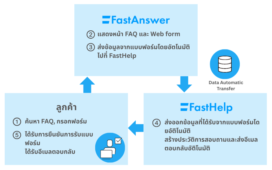 ช่วยลดภาระงานเอกสารของเจ้าหน้าที่ และลดเวลาในการให้บริการได้อย่างมีประสิทธิภาพ