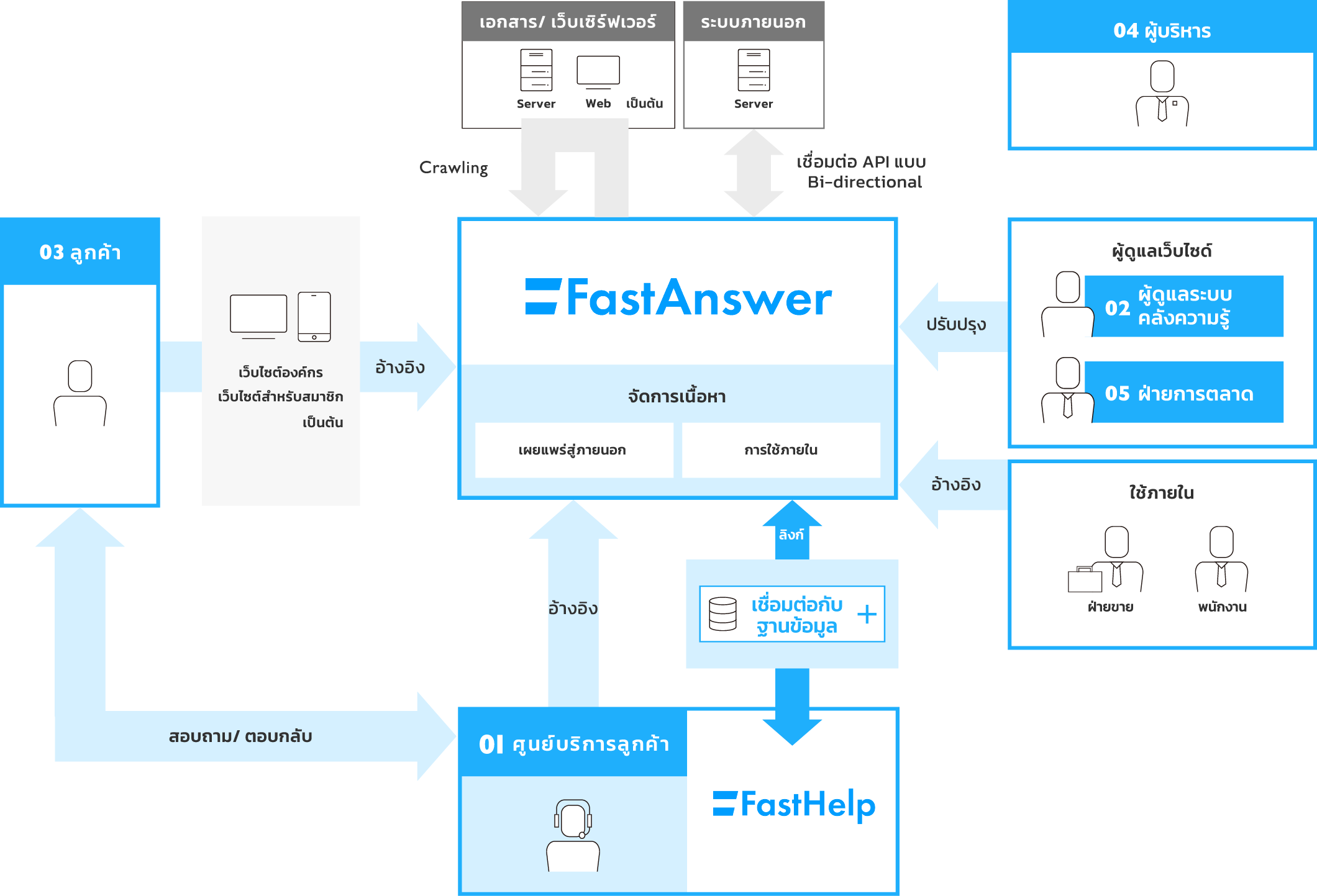 ภาพตัวอย่างการใช้งาน FastAnswer