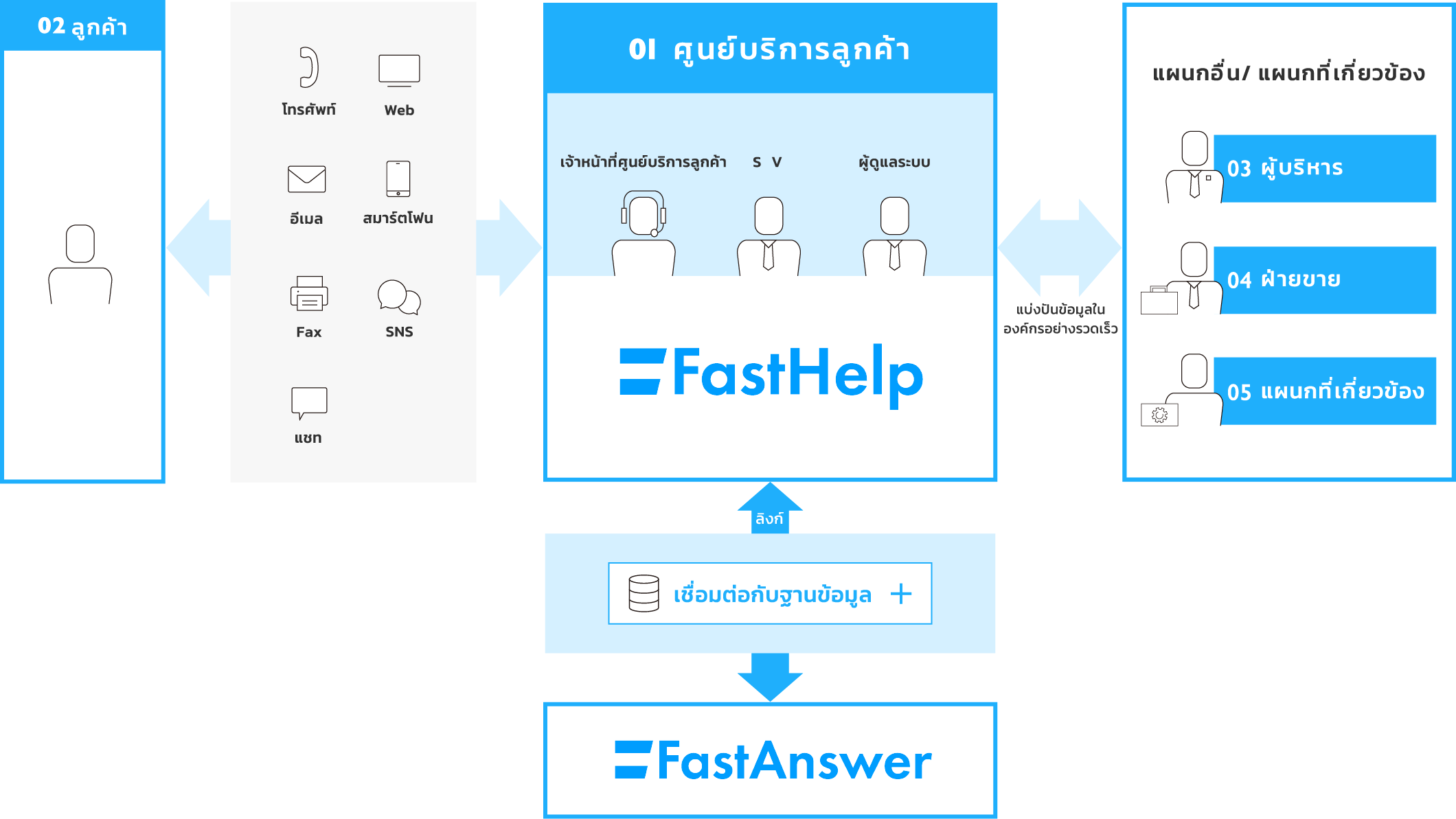 ภาพตัวอย่างการใช้งาน FastHelp