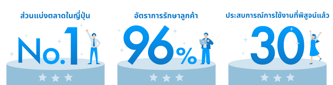 *แหล่งข้อมูล: ผลิตภัณฑ์ของเรา “FastHelp” ได้รับรางวัลในหมวด CRM (Customer Response) จากการจัดอันดับ Software Business New Market 2025 โดยสถาบันวิจัย Fuji Chimera Research Institute, Inc.