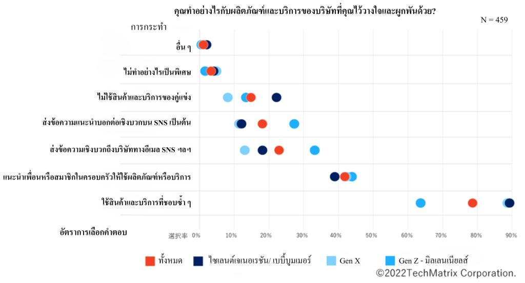ถ้ามีลูกค้าประจำ ลูกค้าประจำจะทำอย่างไรบ้าง?