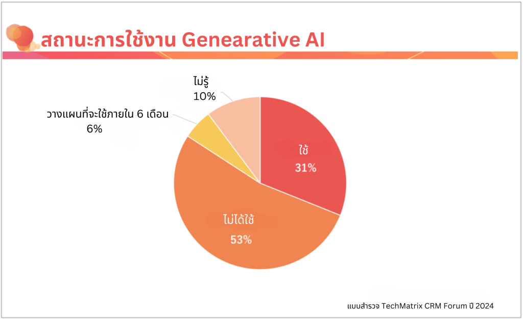 สถานะการนำ Generative AI มาใช้งาน