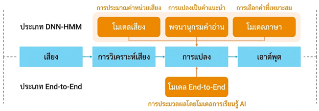 กระบวนการทำงานของ AI ในระบบจดจำเสียง