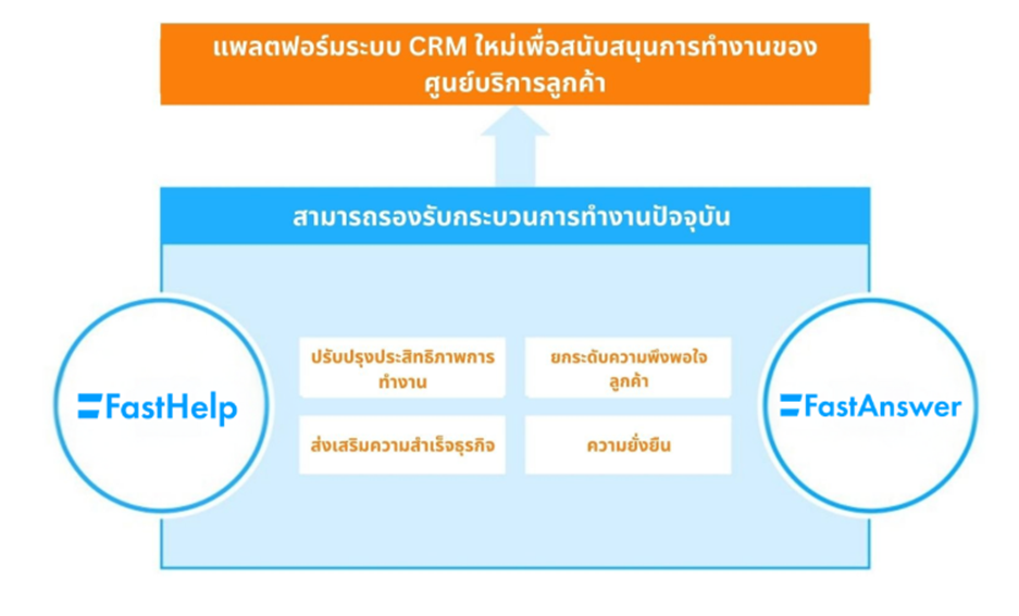 จำลองการทำงานร่วมกันระหว่าง FastHelp และ FastAnswer