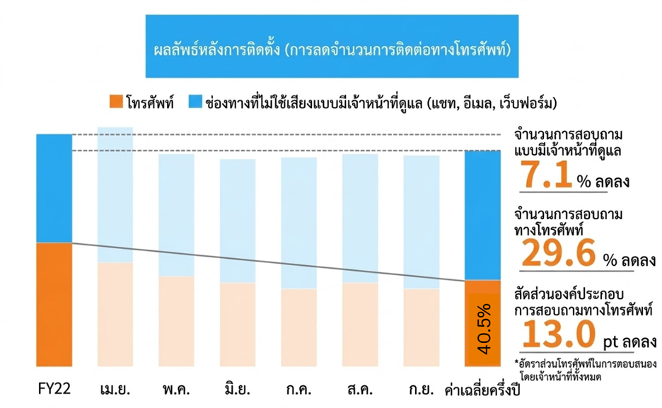 ผลลัพธ์หลังการนำแชทกับ FastHelp มาใช้งาน