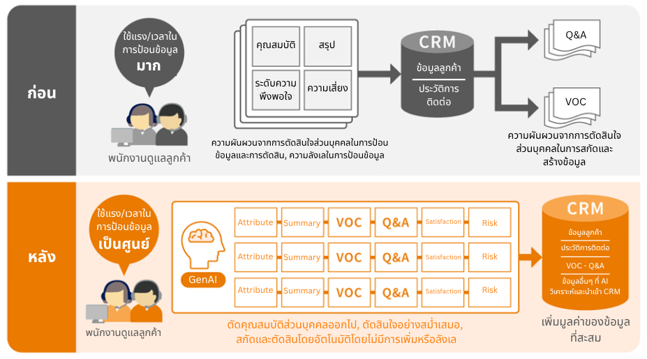 สรุปบทสนทนา จัดหมวดหมู่อัตโนมัติ และสะสม VOC ด้วย FastGenie