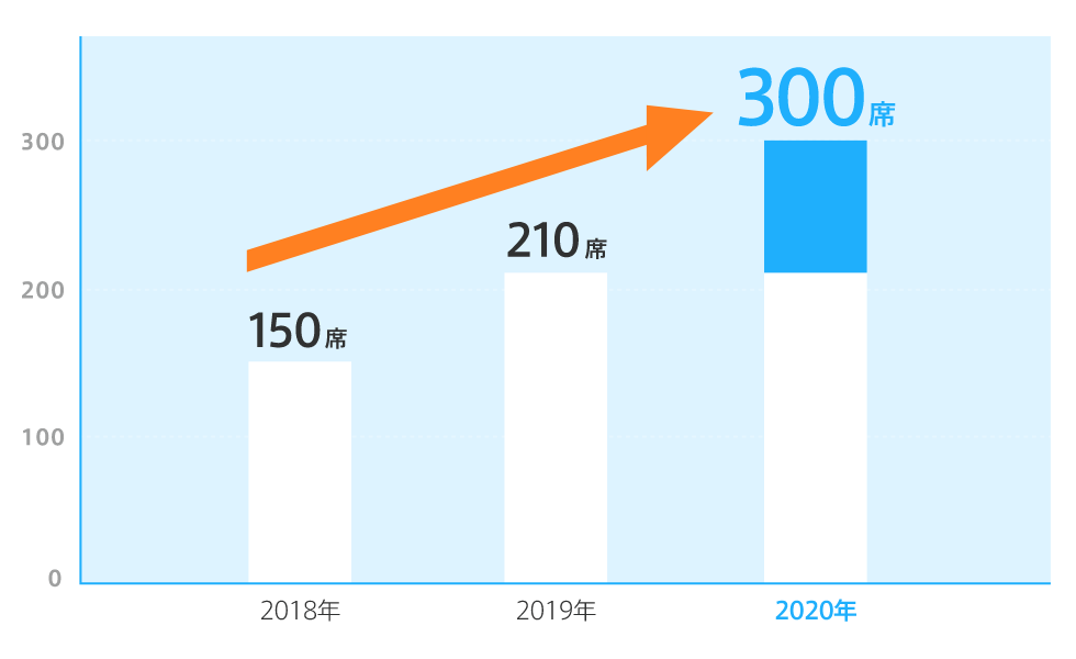 窓口業務における中核的なCRMシステムにFastHelpを据える
