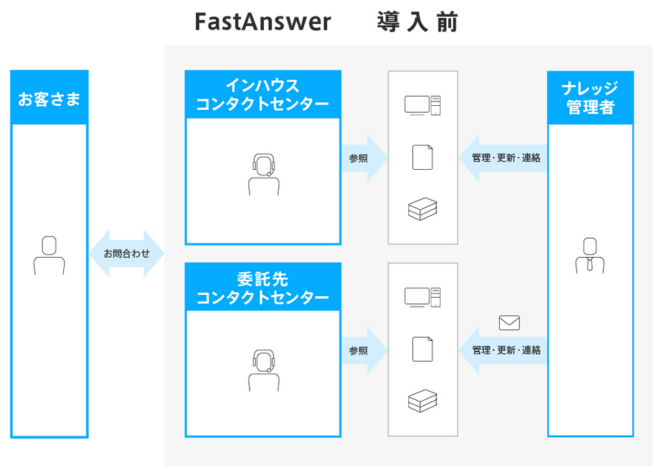 委託先コンタクトセンターとの情報連携を柔軟に実施しながら、応対品質向上を目指す