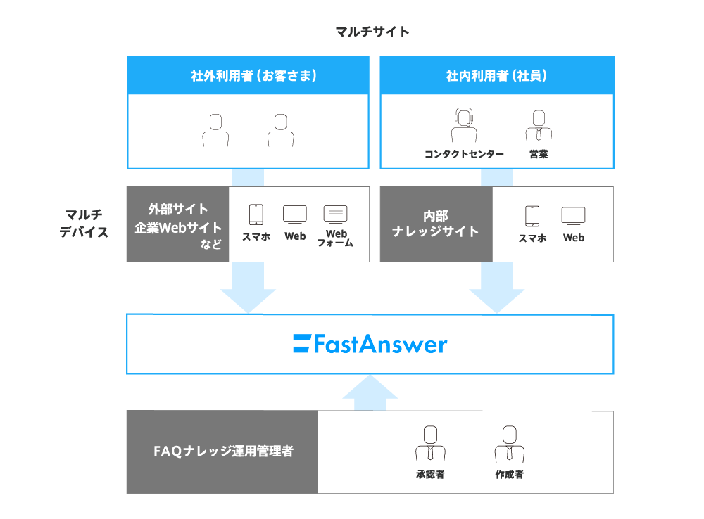 複数のサイトを一元管理