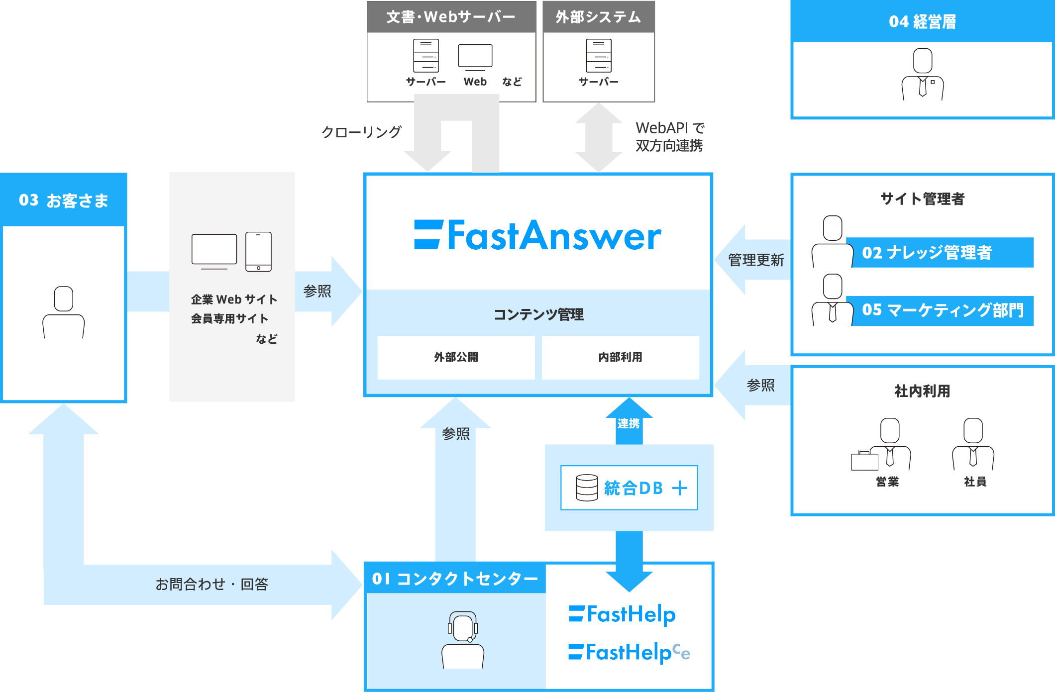 FastAnswer導入イメージ