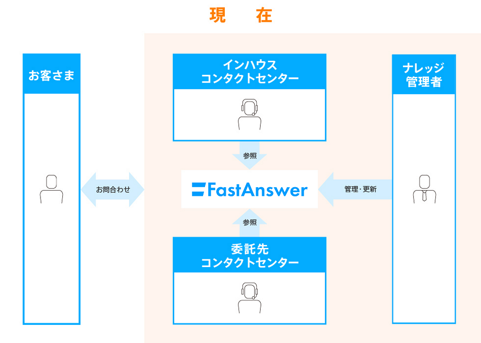 応対の平準化を実現し、業務効率向上に大きく貢献