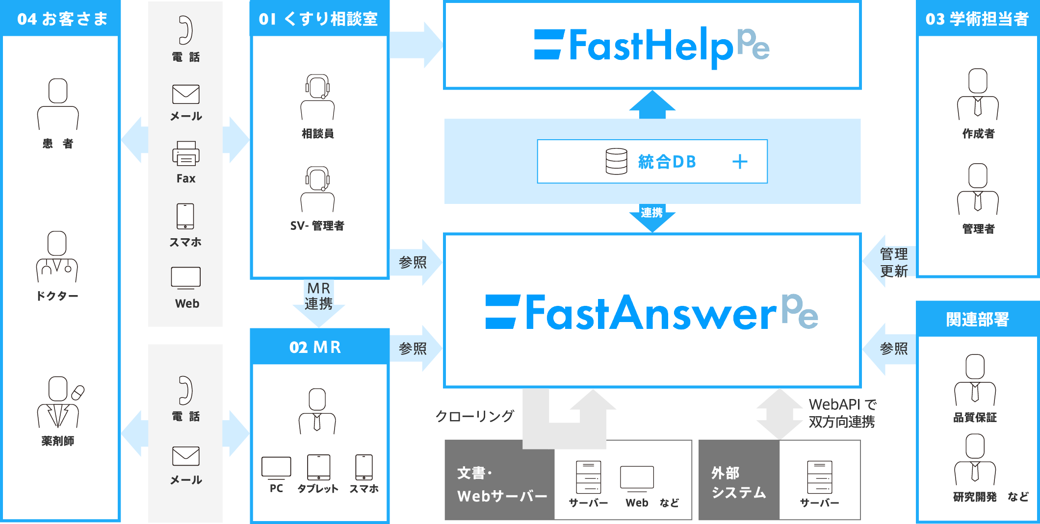 FastAnswer Pe導入イメージ