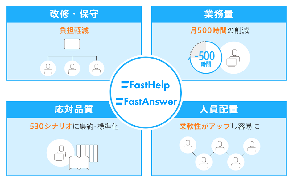 月500時間の業務量削減を実現、SVやオペレーターの負担軽減に貢献