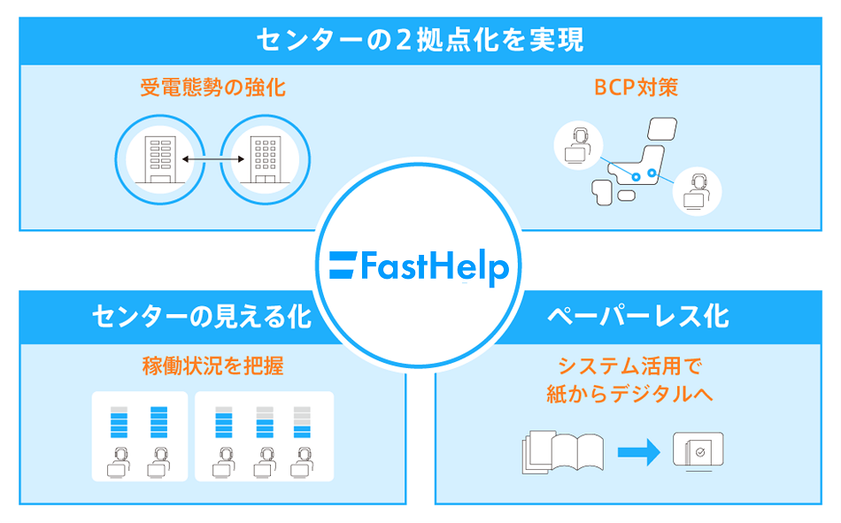 情報をデジタル化し一元管理2拠点運営や応対品質の均一化を実現