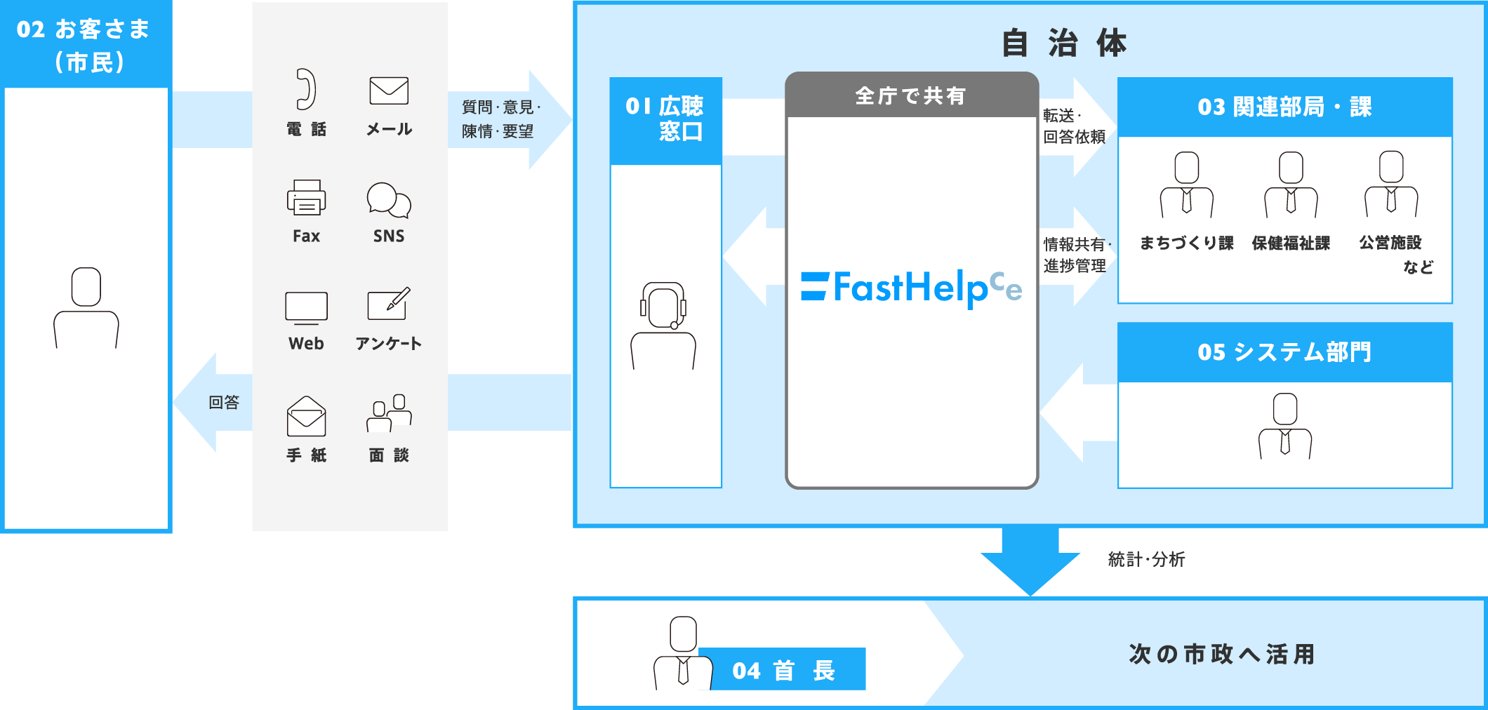 地方自治体・広聴業務でのCRMシステム利用イメージ