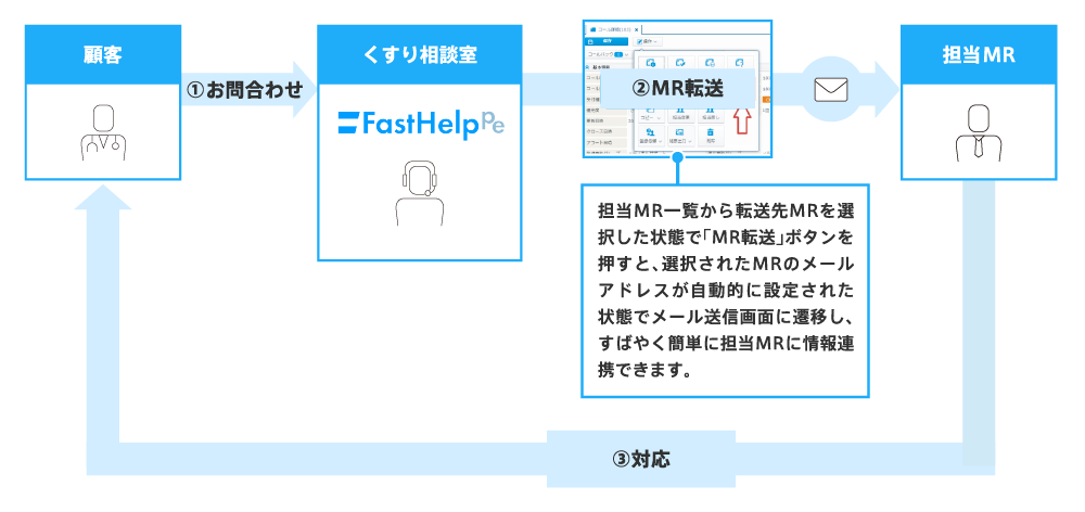 MRへの情報連携