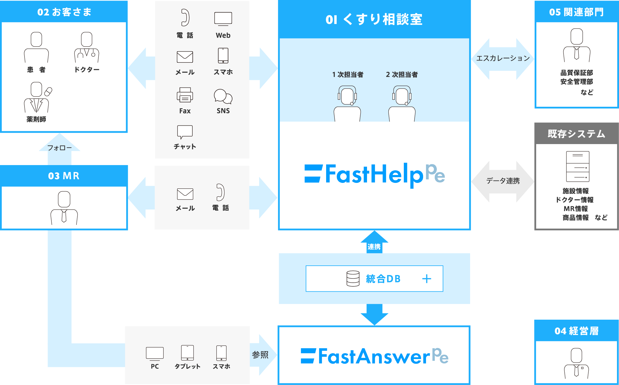 くすり相談室でのCRMシステム利用イメージ