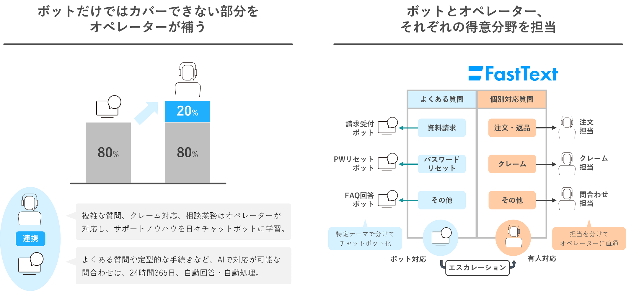 FastText導入メリット