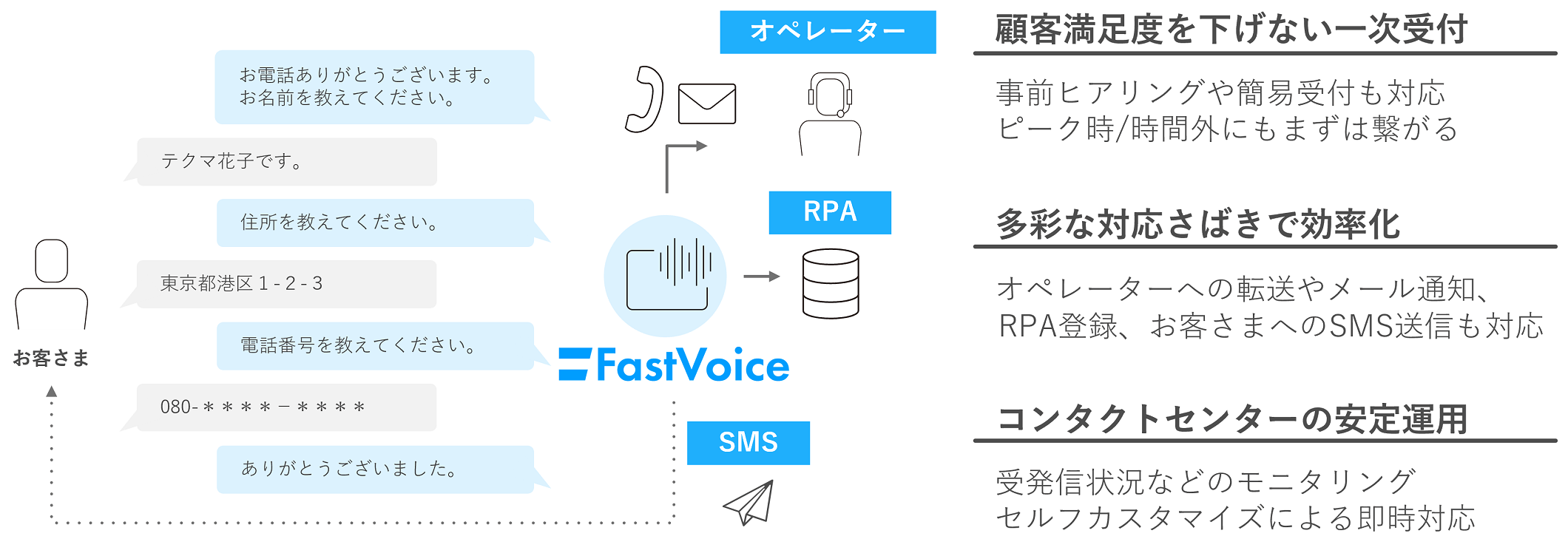 FastVoice導入メリット