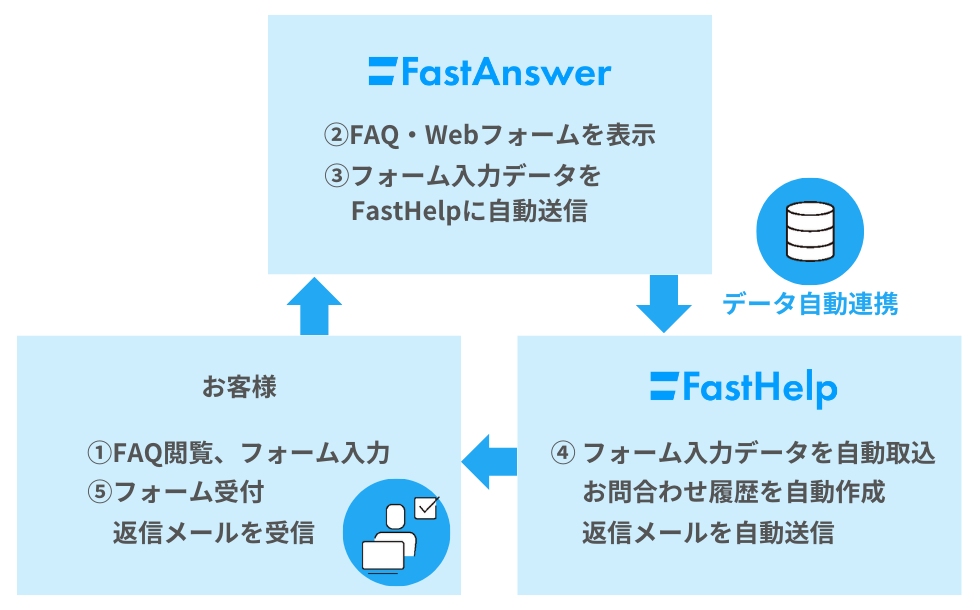 オペレーターの事務負担軽減と応対時間の短縮を可能に