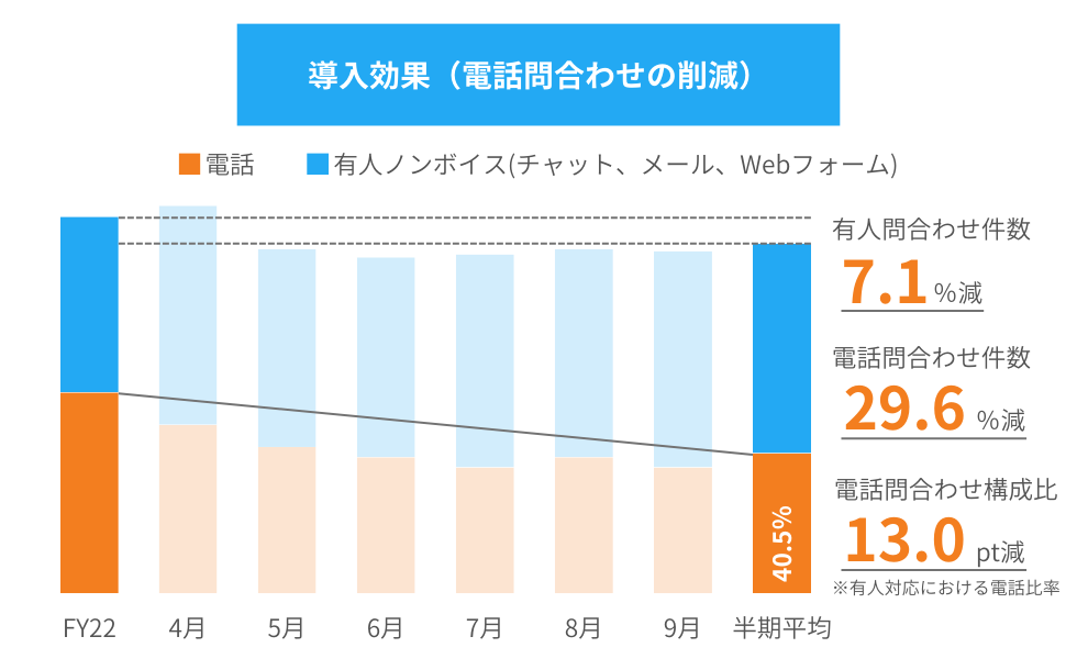 非同期型チャットでリソースの最適配置を実現、利用者の不便さ解消でCXを向上
