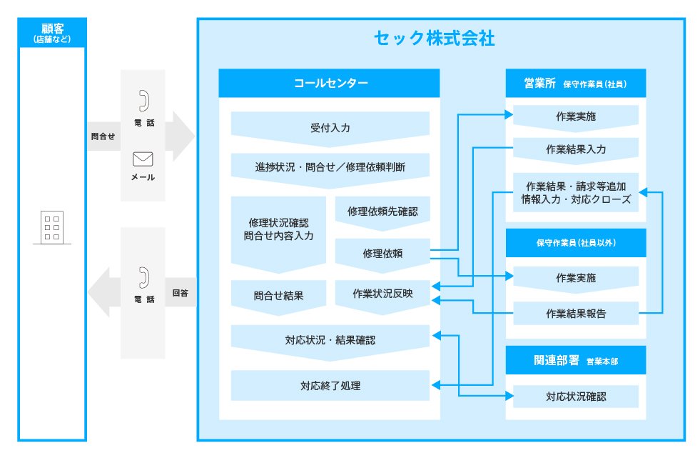 業務効率化と応対品質を両立。導入後は50%の工数を削減