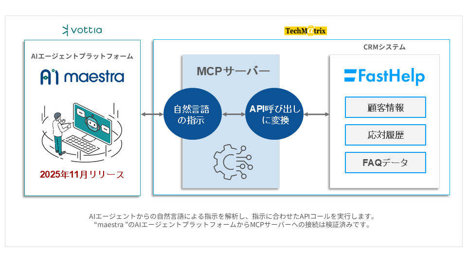 FastHelpとmaestraの連携イメージ