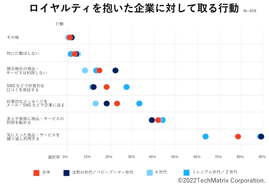 【実態調査】ロイヤルティを抱いた企業に対して取る行動