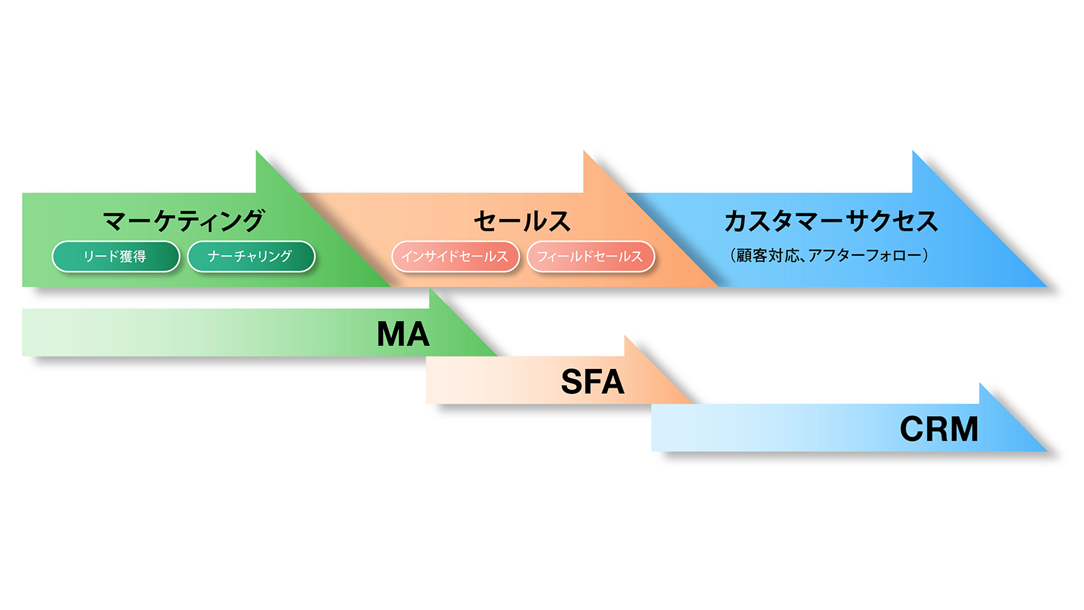 顧客管理システム（CRM）とマーケティングオートメーション（MA）・営業支援 システム（SFA）との違い