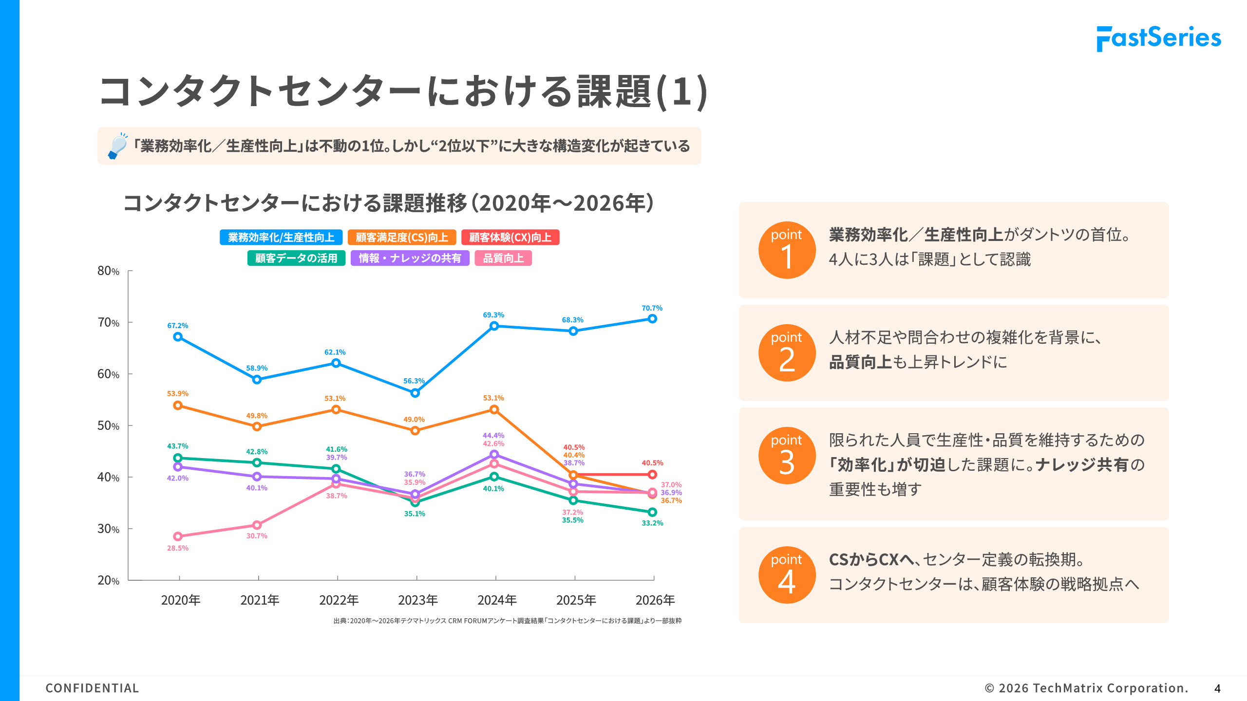 CXと生産性のパラドックスを超える「生成AI運用成熟度」とは_テクマトリックス CRM FORUMアンケート結果から見えたこと_コンタクトセンターにおける課題