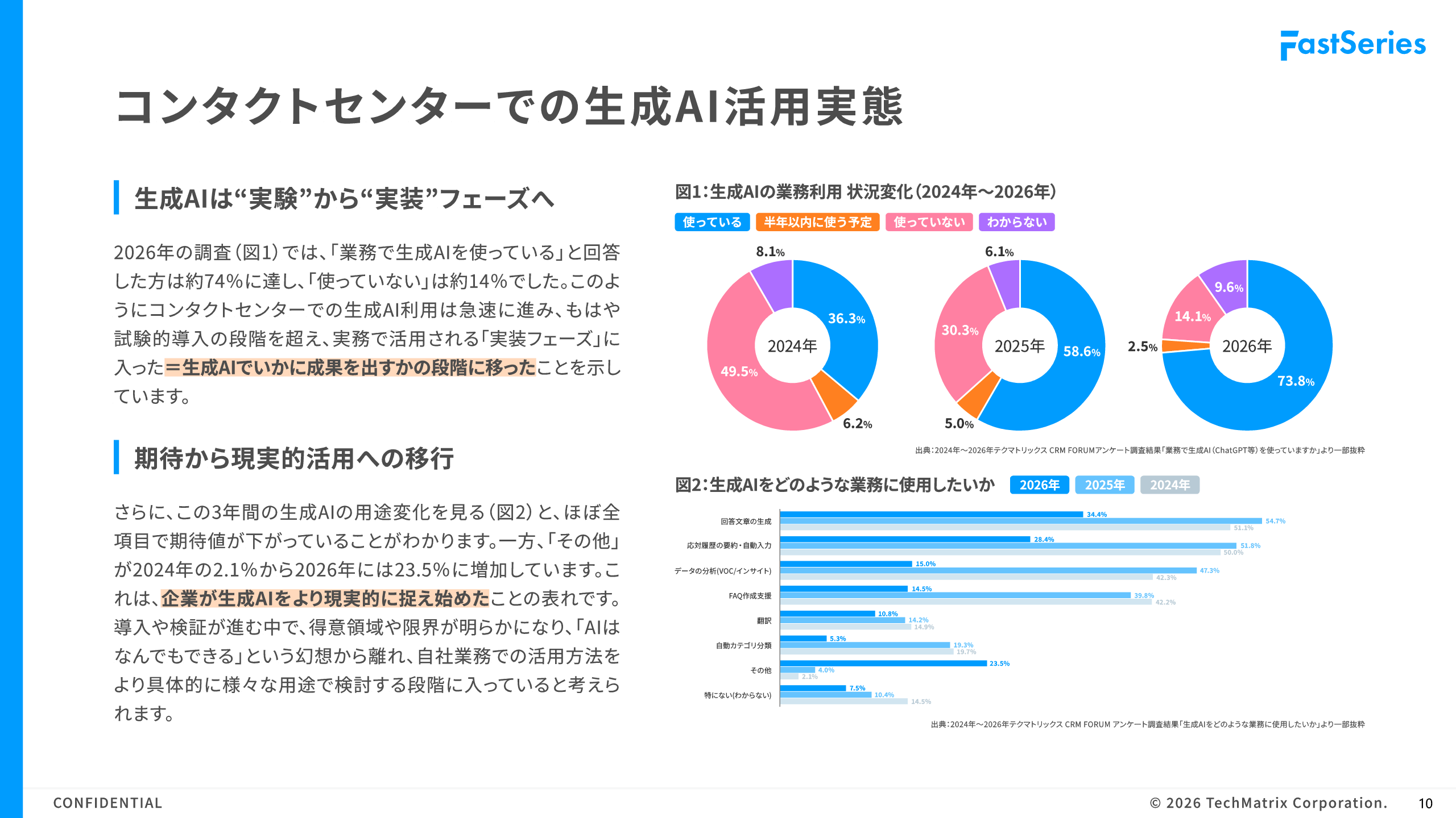 CXと生産性のパラドックスを超える「生成AI運用成熟度」とは_テクマトリックス CRM FORUMアンケート結果から見えたこと_コンタクトセンターでの生成AI活用実態