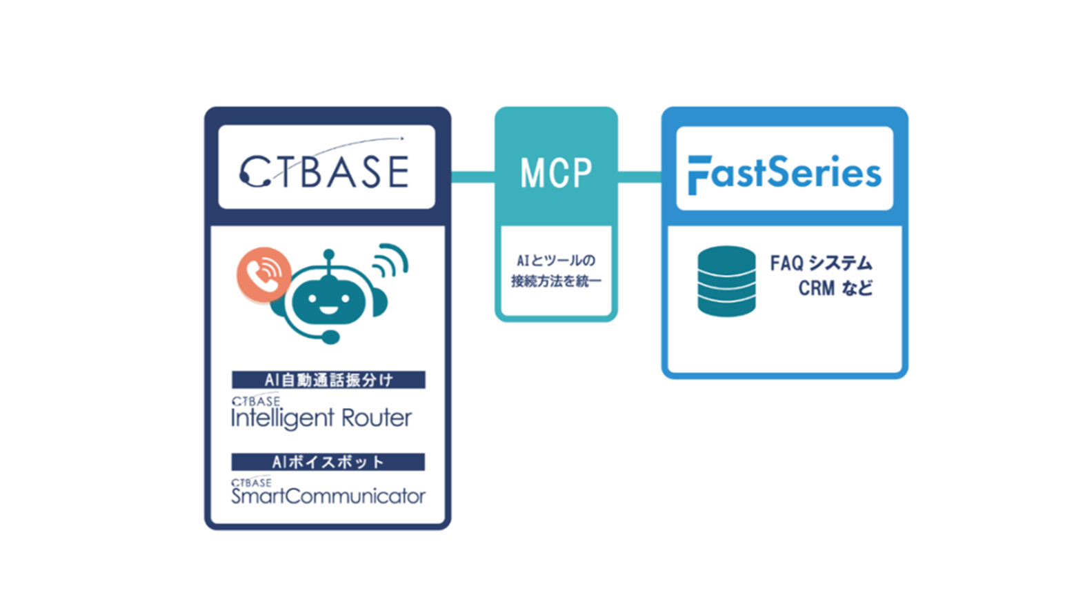 ボイスボットソリューション「CTBASE/SmartCommunicator」、テクマトリックス株式会社「FastSeries」とMCP連携～顧客・応対情報を活用した自動応対を提供し、更なる顧客体験の価値向上を推進～